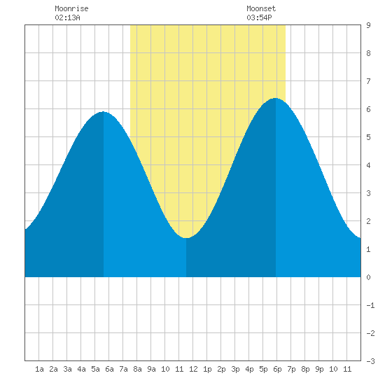 Mosquito Creek tide chart for Saturday, October 26, 2024