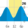 Mosquito Creek tide chart for Saturday, October 26, 2024