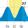Mosquito Creek tide chart for Sunday, October 27, 2024