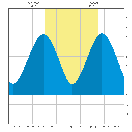 Mosquito Creek tide chart for Monday, October 28, 2024