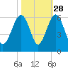 Mosquito Creek tide chart for Monday, October 28, 2024