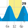 Mosquito Creek tide chart for Tuesday, October 29, 2024