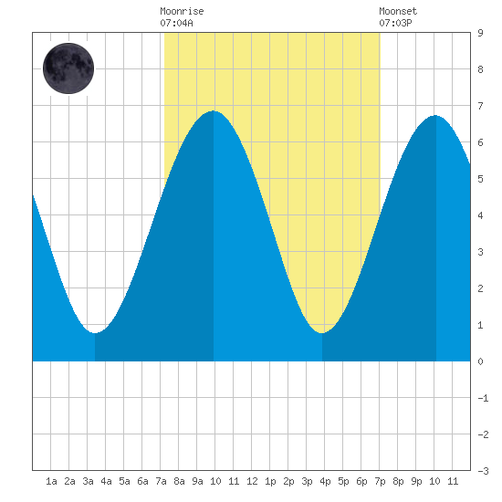 Mosquito Creek tide chart for Wednesday, October 2, 2024