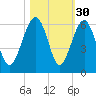 Mosquito Creek tide chart for Wednesday, October 30, 2024