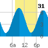Mosquito Creek tide chart for Thursday, October 31, 2024