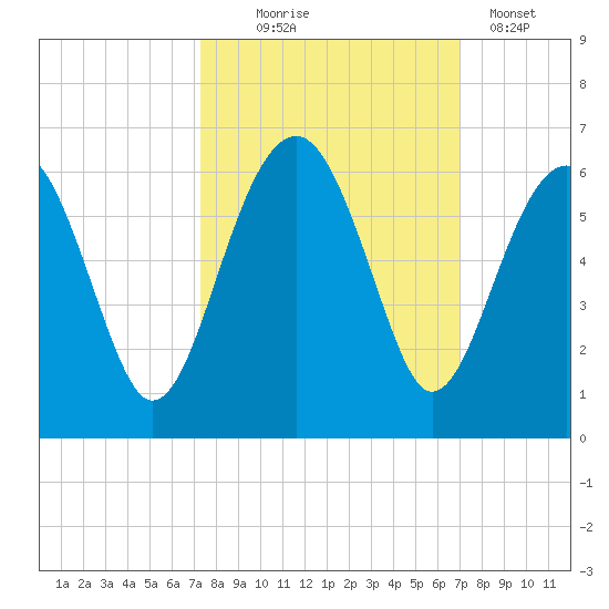 Mosquito Creek tide chart for Saturday, October 5, 2024