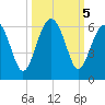Mosquito Creek tide chart for Saturday, October 5, 2024