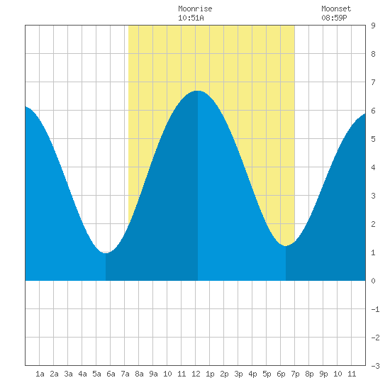 Mosquito Creek tide chart for Sunday, October 6, 2024
