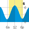Mosquito Creek tide chart for Sunday, October 6, 2024