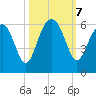 Mosquito Creek tide chart for Monday, October 7, 2024