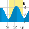 Mosquito Creek tide chart for Tuesday, October 8, 2024