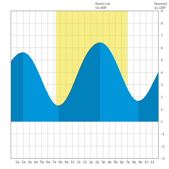 Mosquito Creek tide chart for Wednesday, October 9, 2024