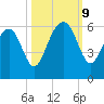 Mosquito Creek tide chart for Wednesday, October 9, 2024