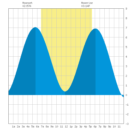 Mosquito Creek tide chart for Tuesday, November 12, 2024