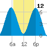 Mosquito Creek tide chart for Tuesday, November 12, 2024