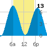 Mosquito Creek tide chart for Wednesday, November 13, 2024