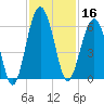 Mosquito Creek tide chart for Saturday, November 16, 2024