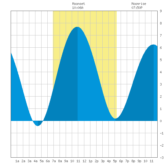 Mosquito Creek tide chart for Monday, November 18, 2024
