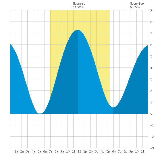 Mosquito Creek tide chart for Tuesday, November 19, 2024