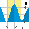 Mosquito Creek tide chart for Tuesday, November 19, 2024