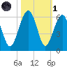 Mosquito Creek tide chart for Friday, November 1, 2024