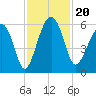 Mosquito Creek tide chart for Wednesday, November 20, 2024