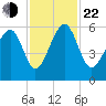 Mosquito Creek tide chart for Friday, November 22, 2024