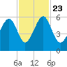 Mosquito Creek tide chart for Saturday, November 23, 2024