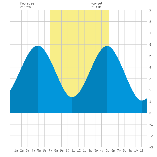 Mosquito Creek tide chart for Monday, November 25, 2024