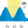 Mosquito Creek tide chart for Monday, November 25, 2024