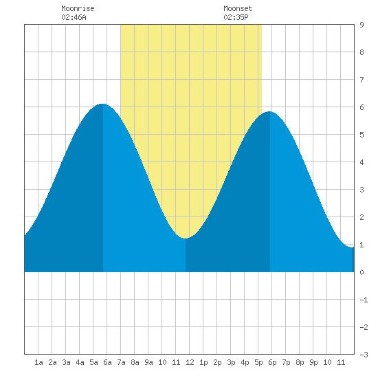 Mosquito Creek tide chart for Tuesday, November 26, 2024
