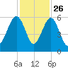 Mosquito Creek tide chart for Tuesday, November 26, 2024