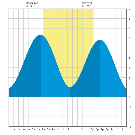 Mosquito Creek tide chart for Wednesday, November 27, 2024