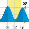 Mosquito Creek tide chart for Wednesday, November 27, 2024