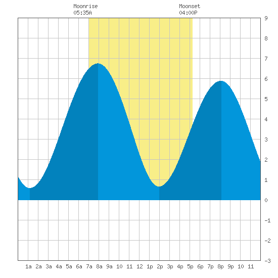 Mosquito Creek tide chart for Friday, November 29, 2024