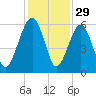 Mosquito Creek tide chart for Friday, November 29, 2024