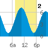 Mosquito Creek tide chart for Saturday, November 2, 2024