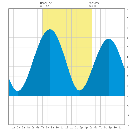 Mosquito Creek tide chart for Saturday, November 30, 2024