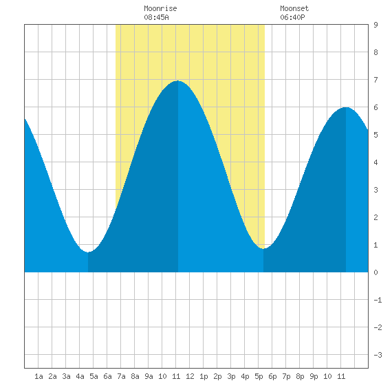 Mosquito Creek tide chart for Sunday, November 3, 2024