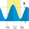 Mosquito Creek tide chart for Sunday, November 3, 2024