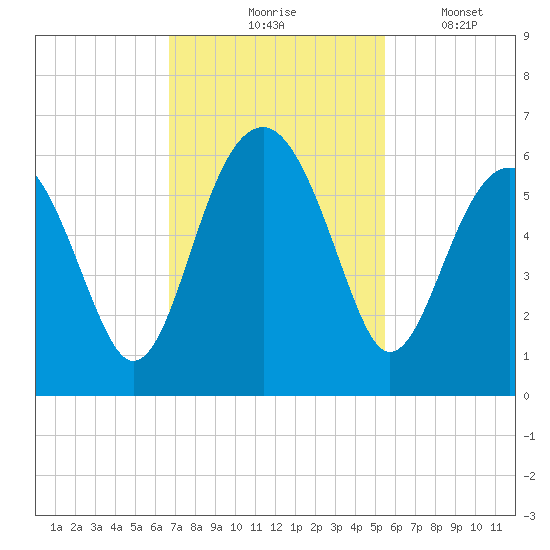 Mosquito Creek tide chart for Tuesday, November 5, 2024