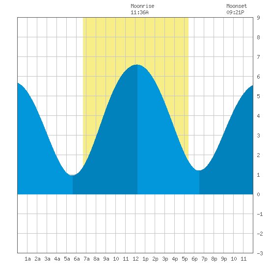 Mosquito Creek tide chart for Wednesday, November 6, 2024
