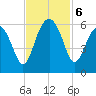 Mosquito Creek tide chart for Wednesday, November 6, 2024