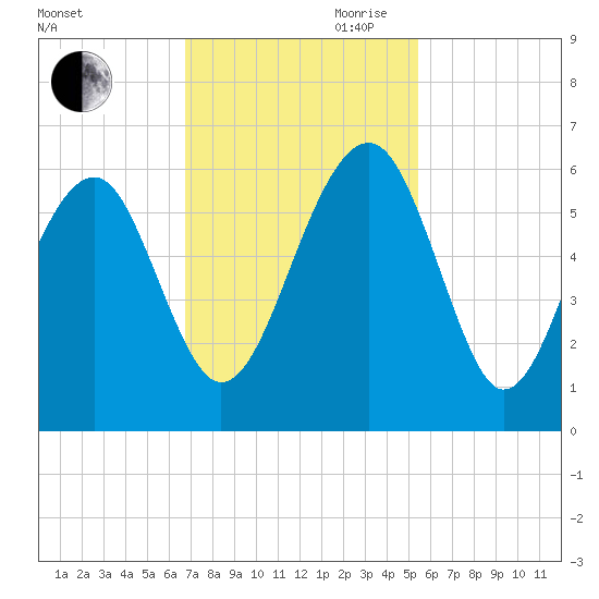 Mosquito Creek tide chart for Saturday, November 9, 2024