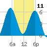Mosquito Creek tide chart for Wednesday, December 11, 2024