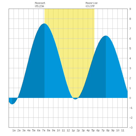 Mosquito Creek tide chart for Friday, December 13, 2024
