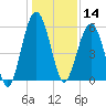 Mosquito Creek tide chart for Saturday, December 14, 2024