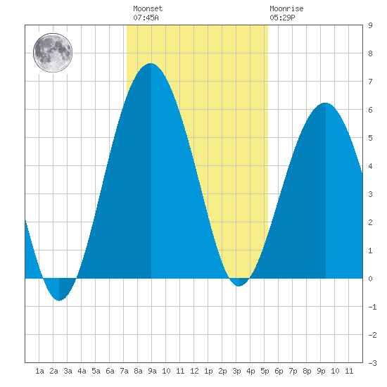 Mosquito Creek tide chart for Sunday, December 15, 2024