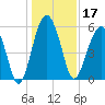 Mosquito Creek tide chart for Tuesday, December 17, 2024