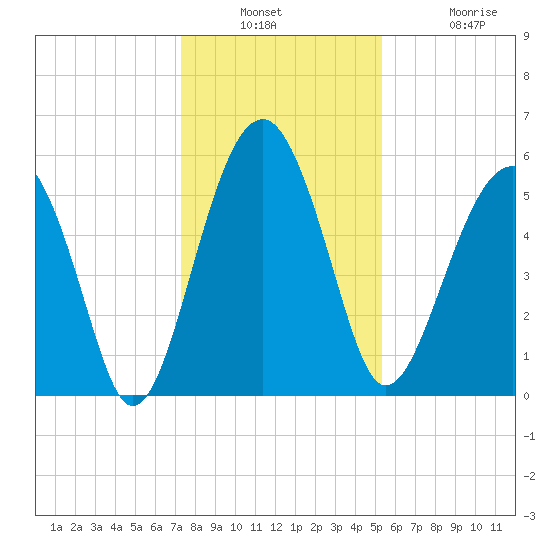 Mosquito Creek tide chart for Wednesday, December 18, 2024